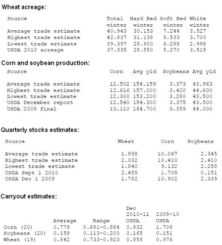 Prévision rapport USDA 12 jan 11 Prévision rapport USDA 12 jan 11
